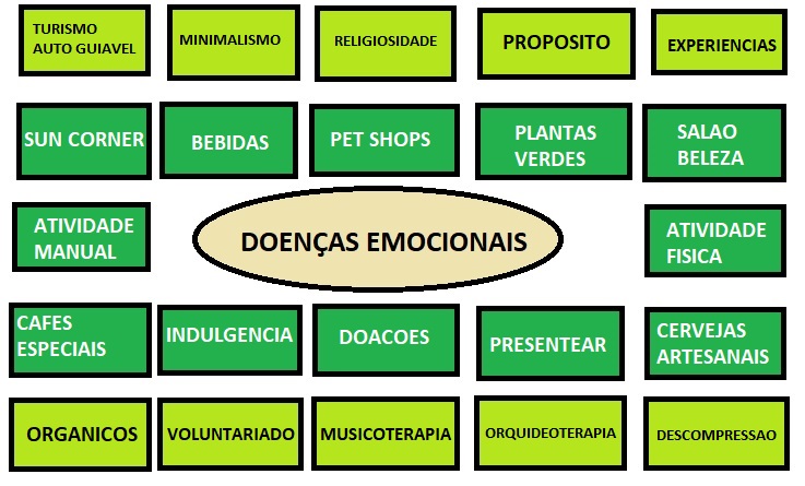 AS DOENCAS EMOCIONAIS SÃO O NOVO EPICENTRO DO MARKETING PARA QUASE TODOS OS PRODUTOS