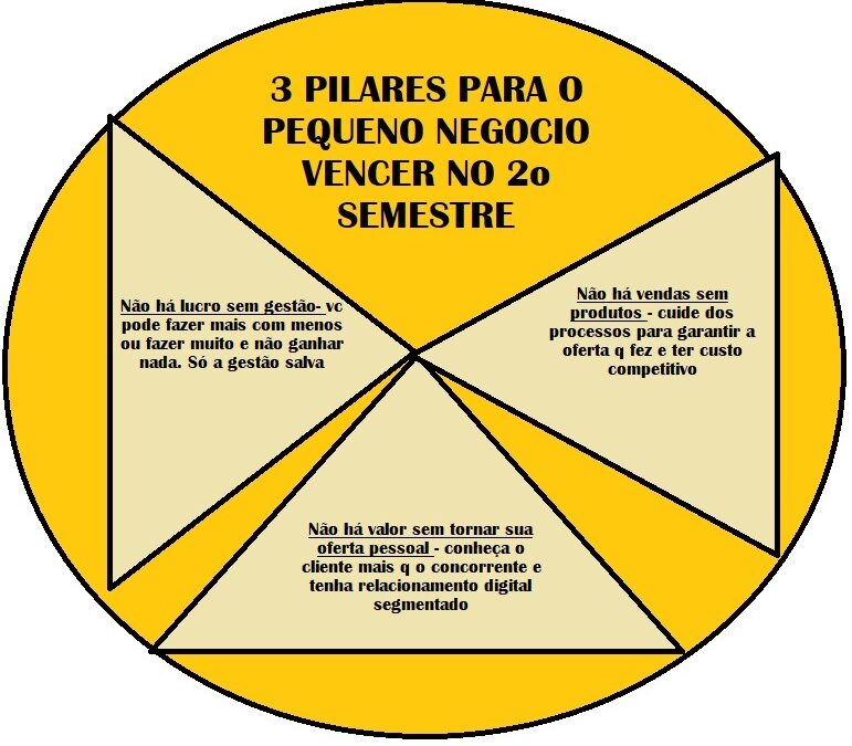 PILARES PARA O PEQUENO NEGOCIO NO 2o SEMESTRE