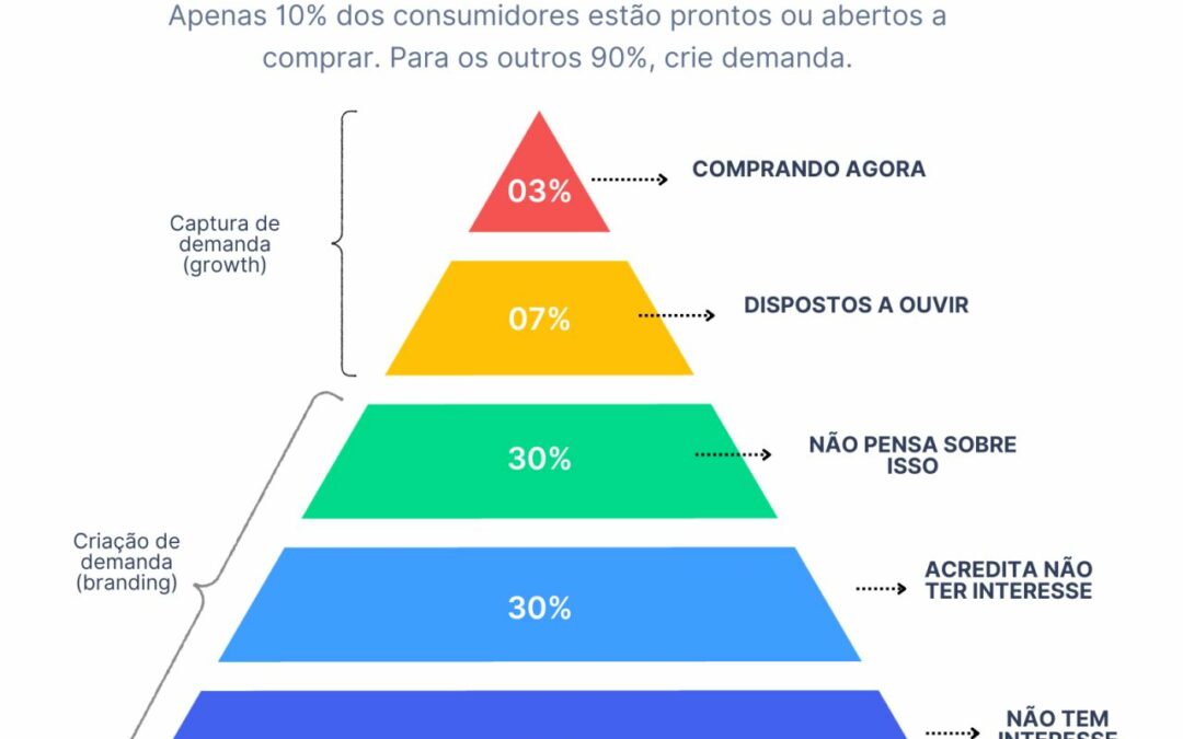 ENXERGUE SEUS CLIENTES POR MOMENTO DE COMPRA E FACA ESTRATEGIAS ESPECIFICAS